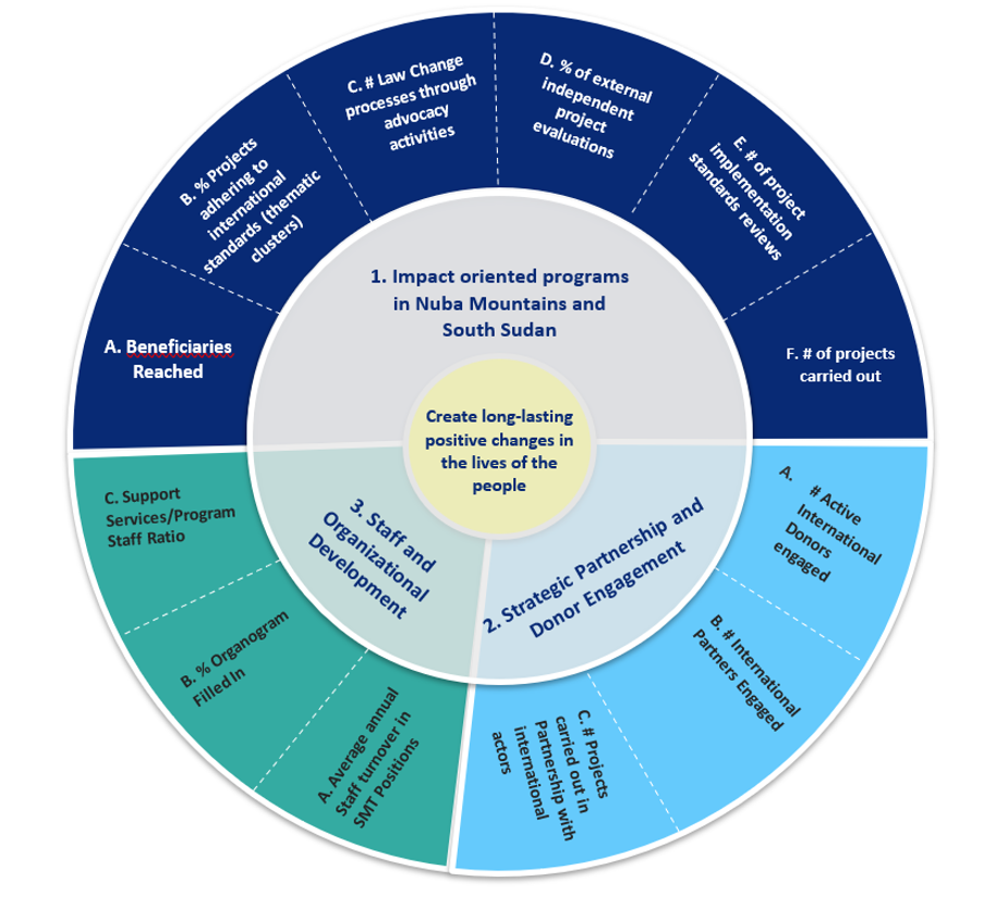 BGRRF’s Value Wheel